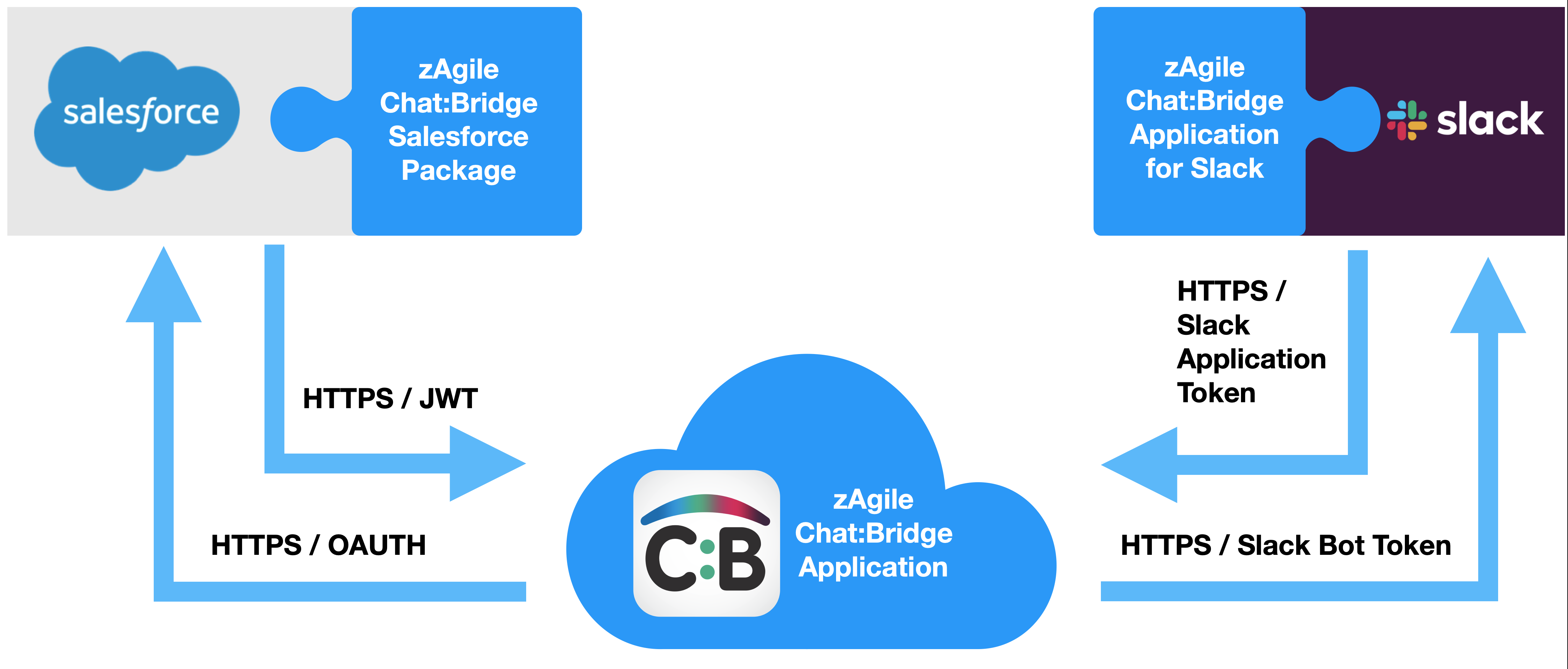 Chat bridge component architecture